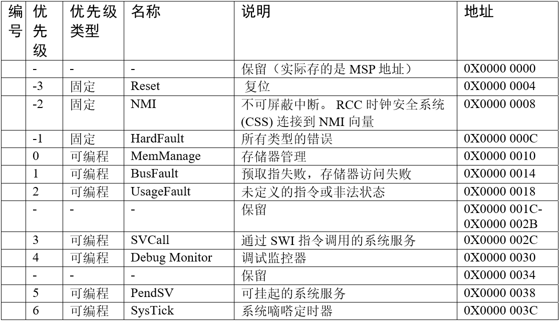 F103系统异常清单