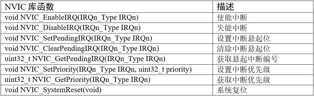 符合CMSIS标准的NVIC库函数