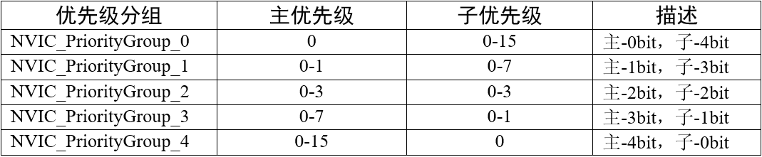 优先级分组真值表