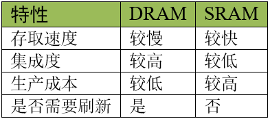 DRAM与SRAM对比