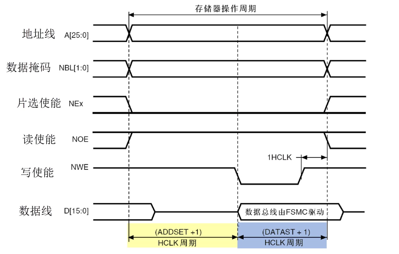 图 26‑10 FSMC模式A的写时序