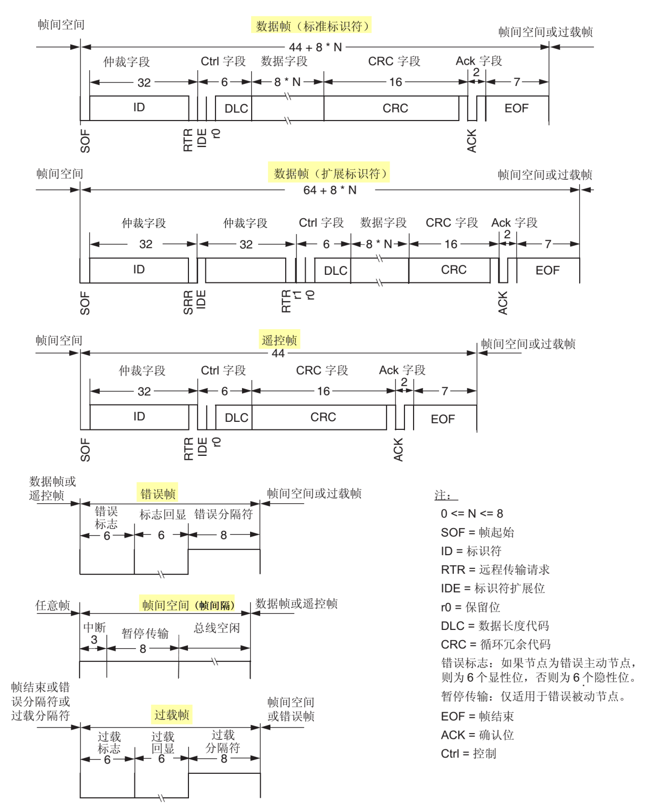 图 39‑11 各种CAN报文的结构