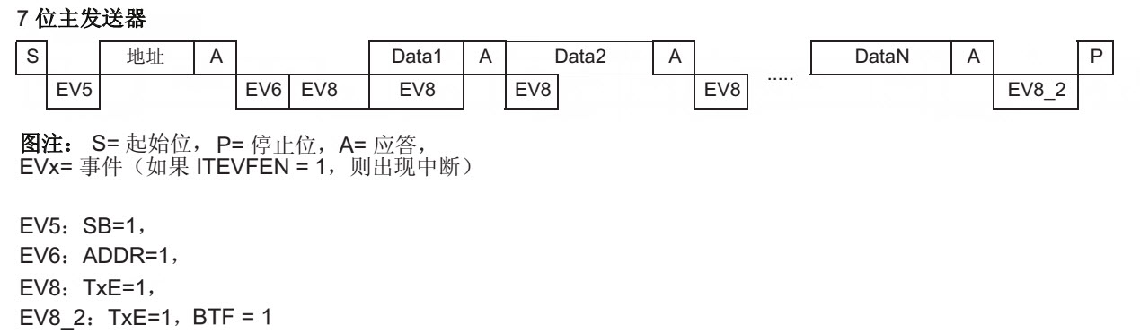 图 23‑10 主发送器通讯过程