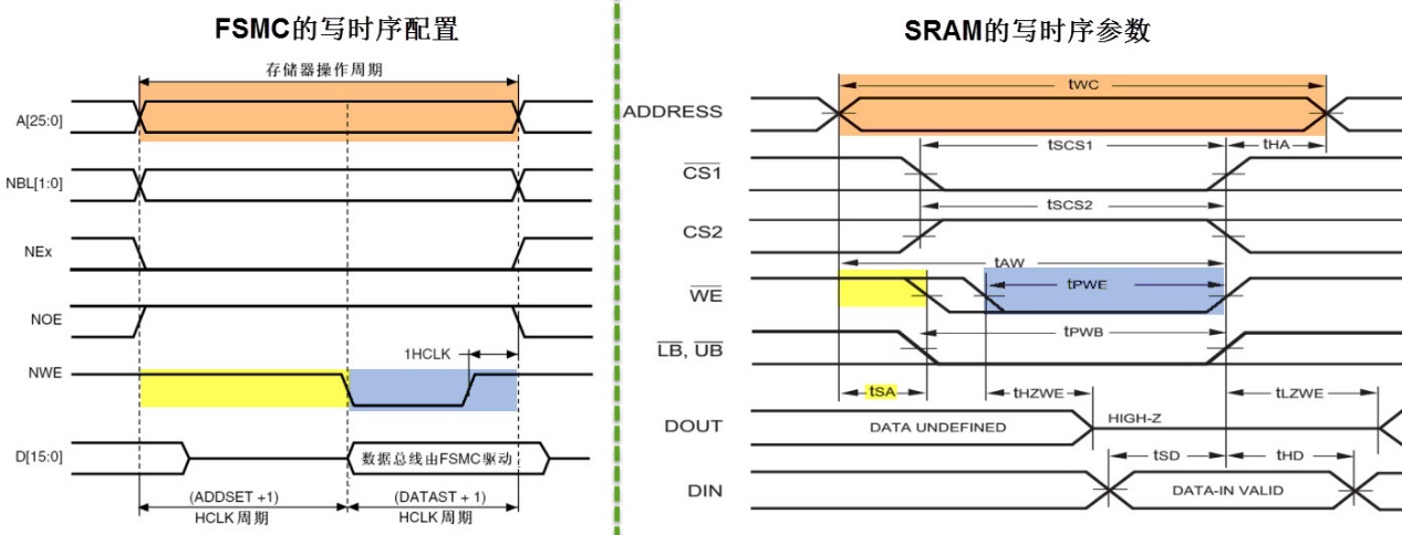 图 26‑13 FSMC时序配置与SRAM时序参数要求对比(写)