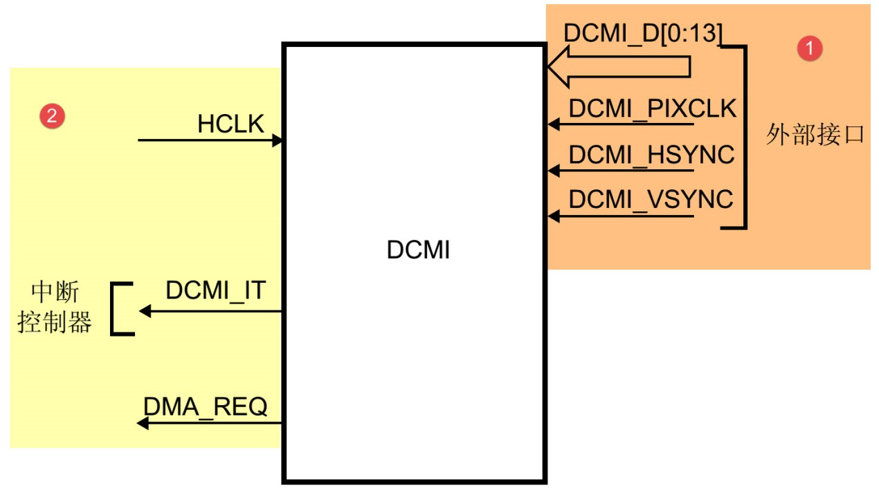 图 46‑0-13 DCMI接口整体框图