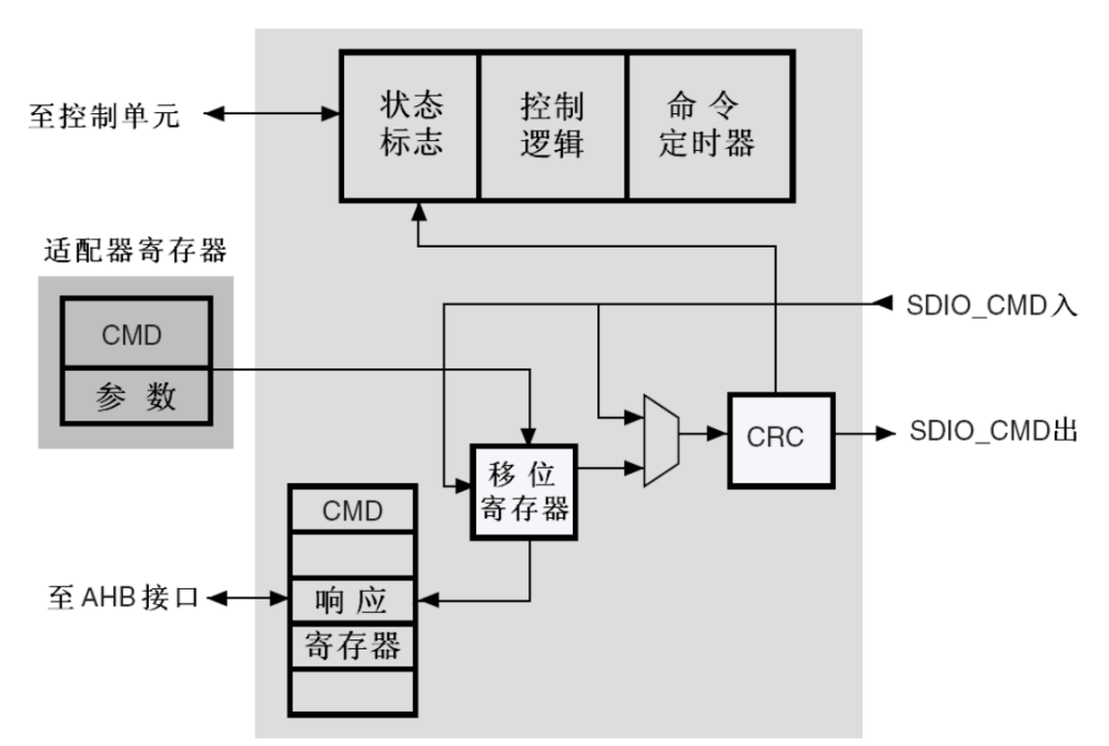 图 35‑14 SDIO适配器命令路径