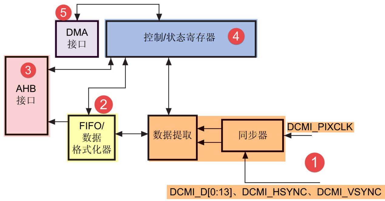 图 46‑0-15 DCMI接口内部结构