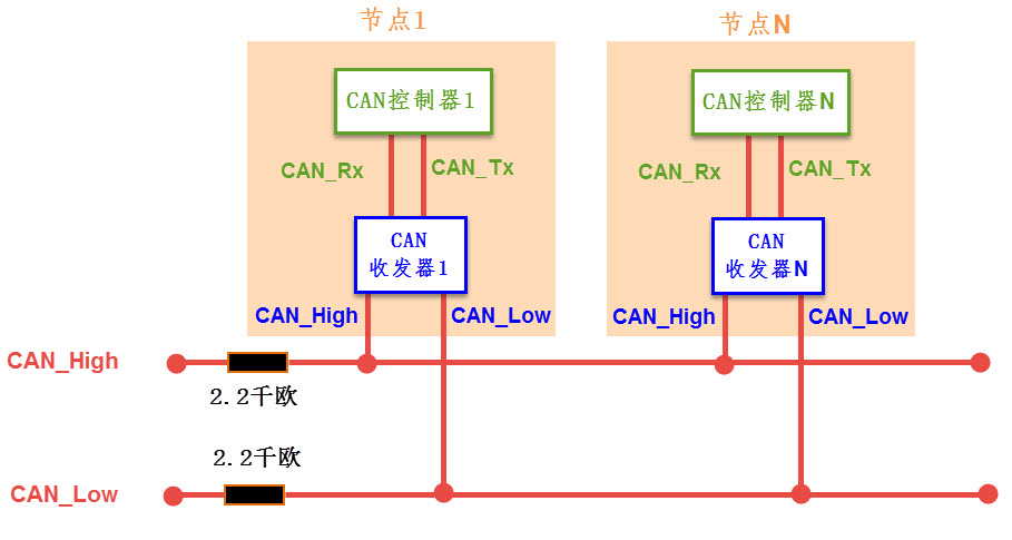 图 39‑2 CAN开环总线通讯网络