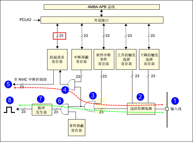 图 17‑1 EXTI功能框图