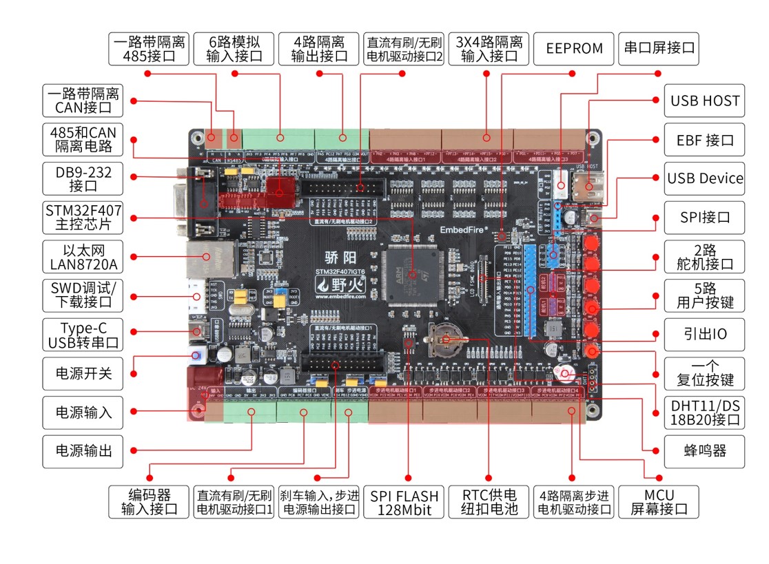 图1-3 野火STM32 F407-骄阳硬件资源