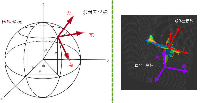 图 46‑2 地球坐标系、地理坐标系与载体坐标系