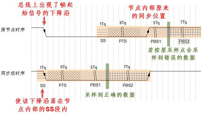 图 39‑6 硬同步过程图