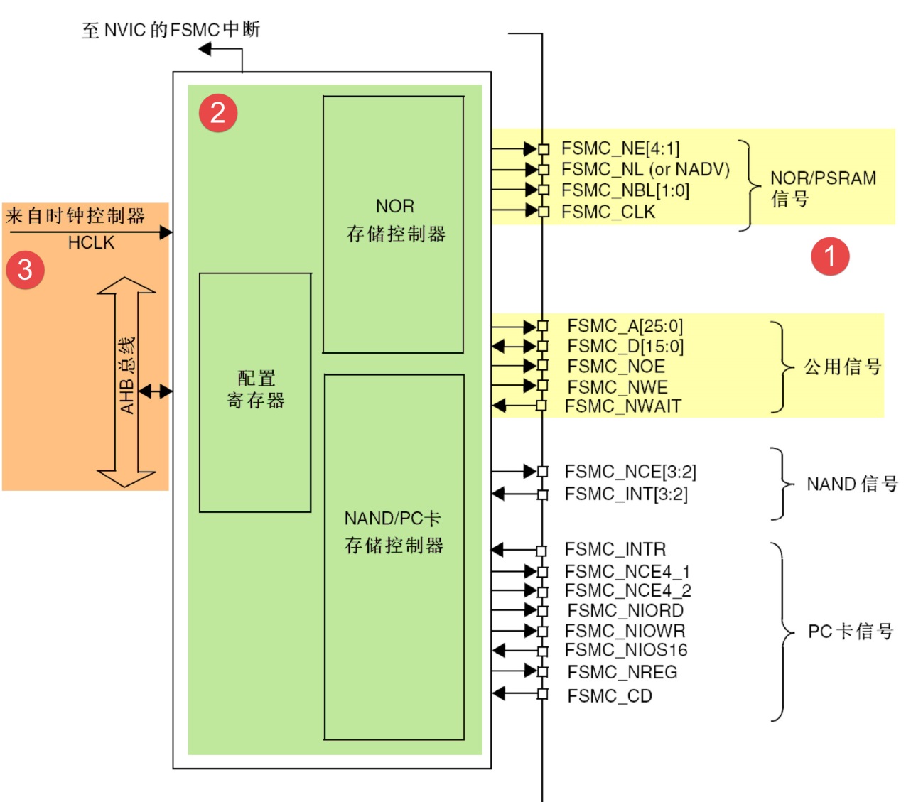 图 26‑6 FSMC控制器框图