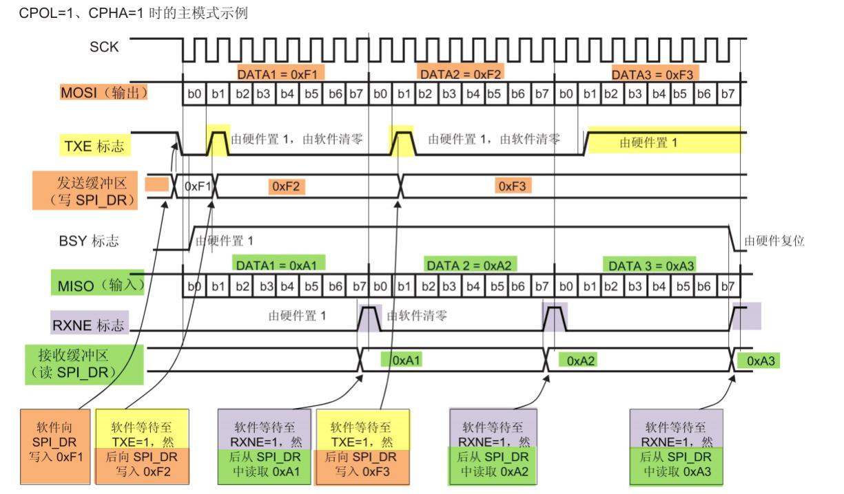 图 24‑6 主发送器通讯过程