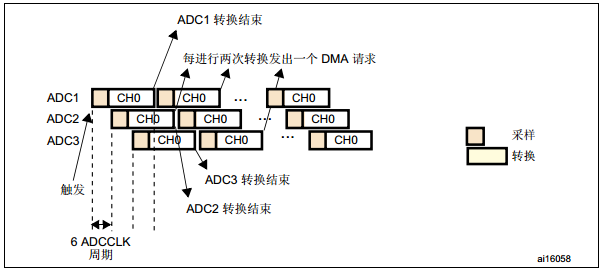 图 29‑6 三重ADC同步规则模式