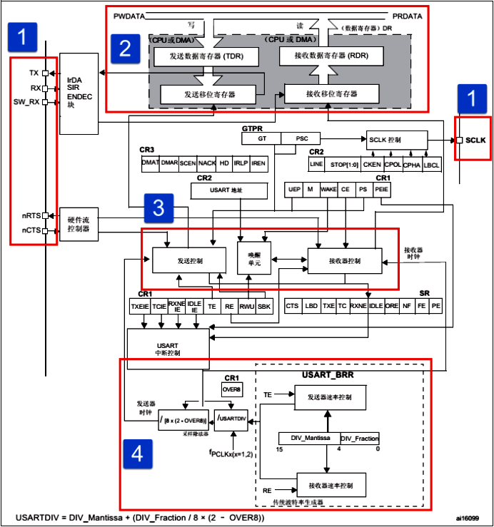 图 20‑7 USART功能框图