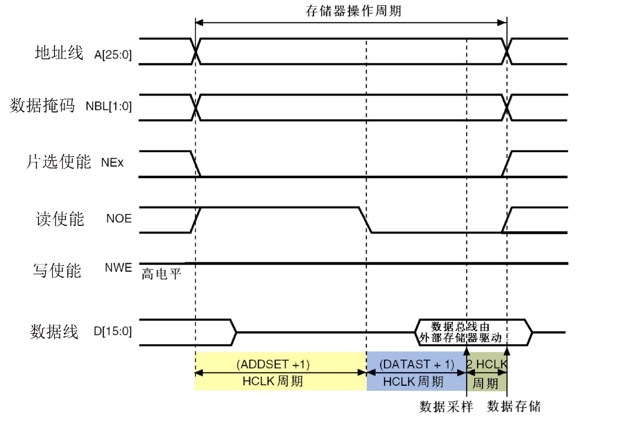 图 26‑9 FSMC模式A的读时序