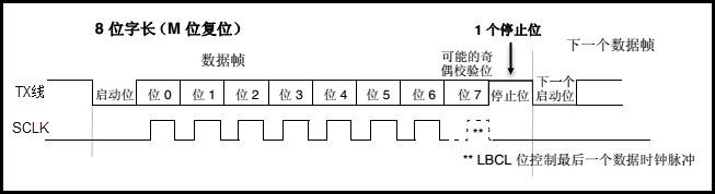 图 20‑8 字符发送时序图