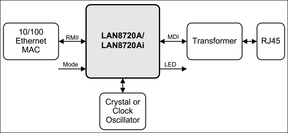 图 36_1_12 由LAN8720A组成的网络系统结构