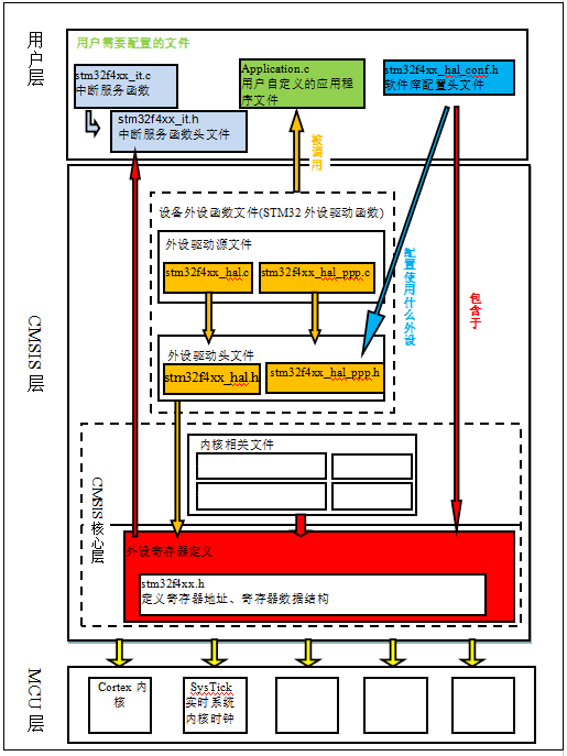 图 9‑6 库各文件关系