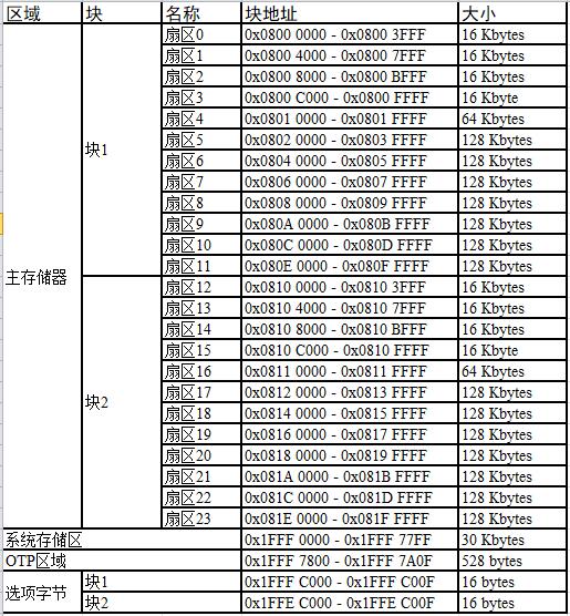 STM32内部FLASH的构成