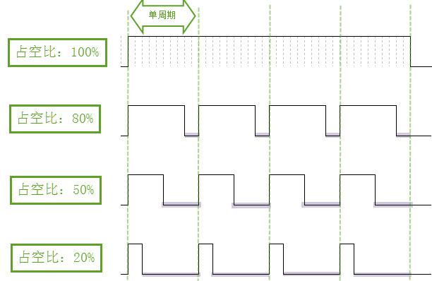 不同占空比的PWM