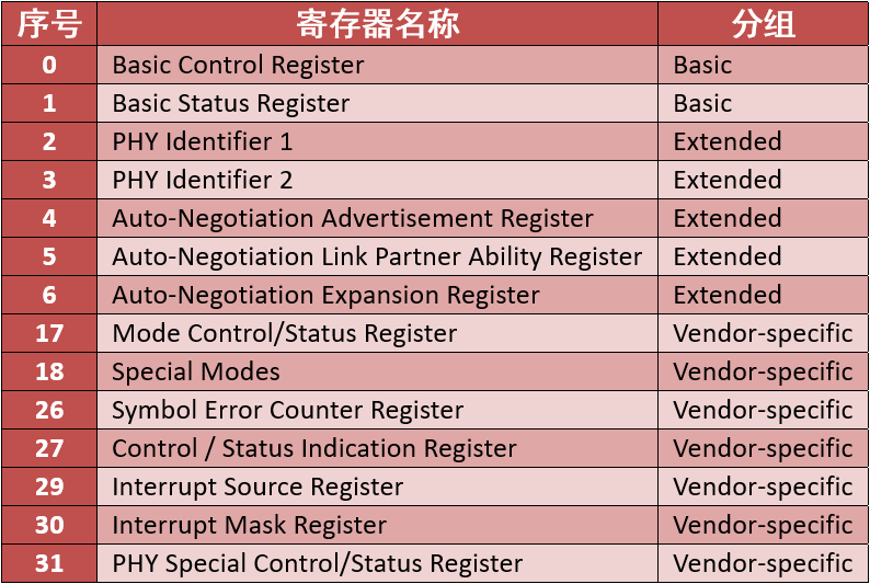 LAN8720A寄存器列表