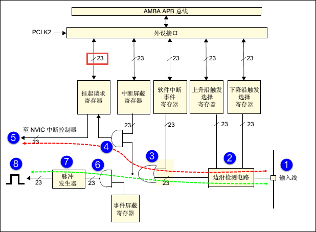 EXTI功能框图