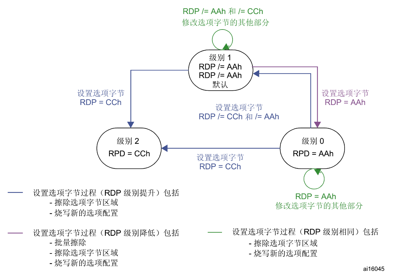 不同级别间的状态转换