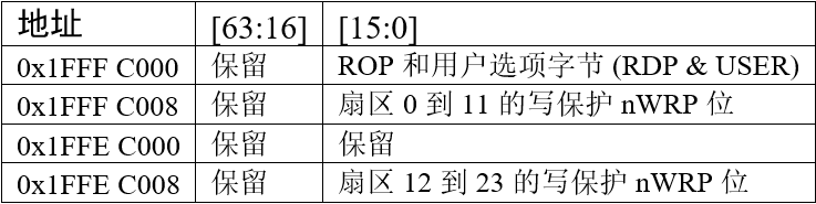 选项字节的构成