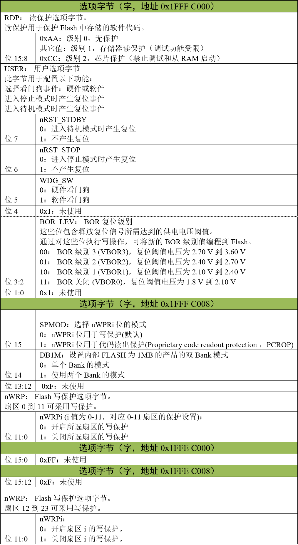 选项字节具体的数据位配置说明