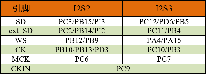 STM32f4xx系列控制器I2S引脚分布