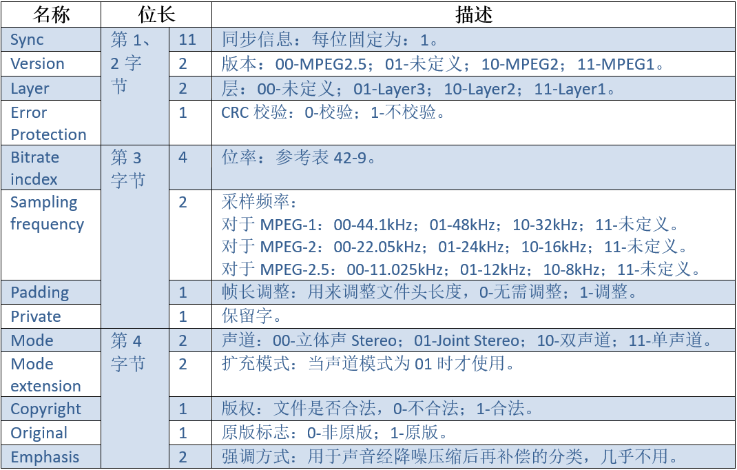 数据帧头结构