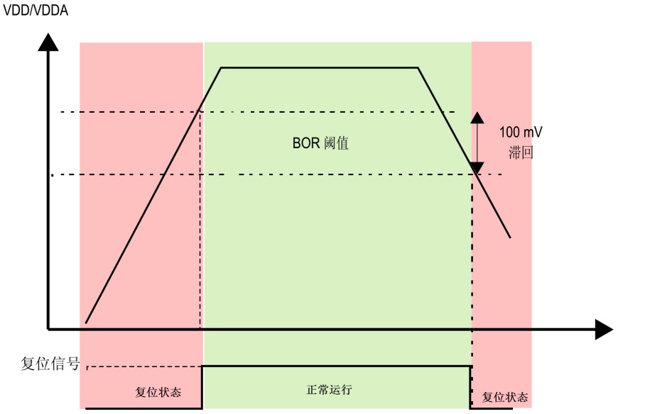 BOR复位控制