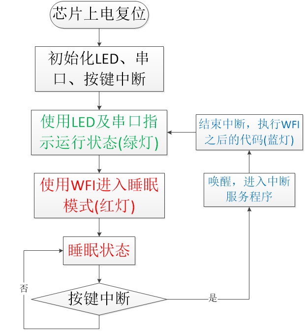 睡眠模式实验流程图