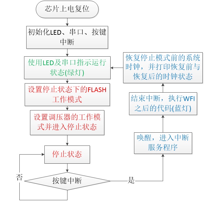 停止模式实验流程图