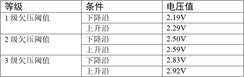 BOR欠压阈值等级