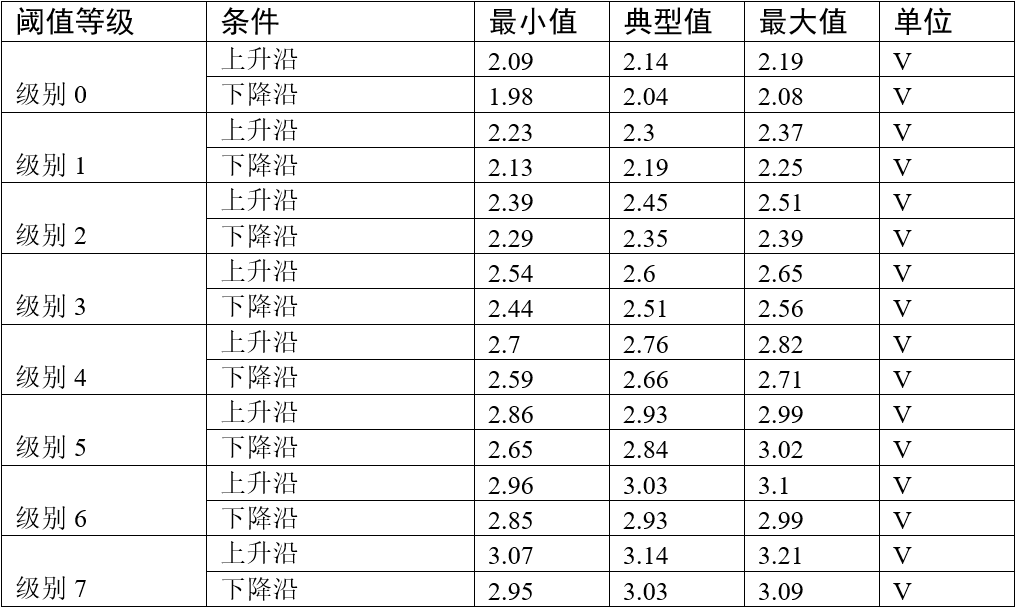 PVD的阈值等级