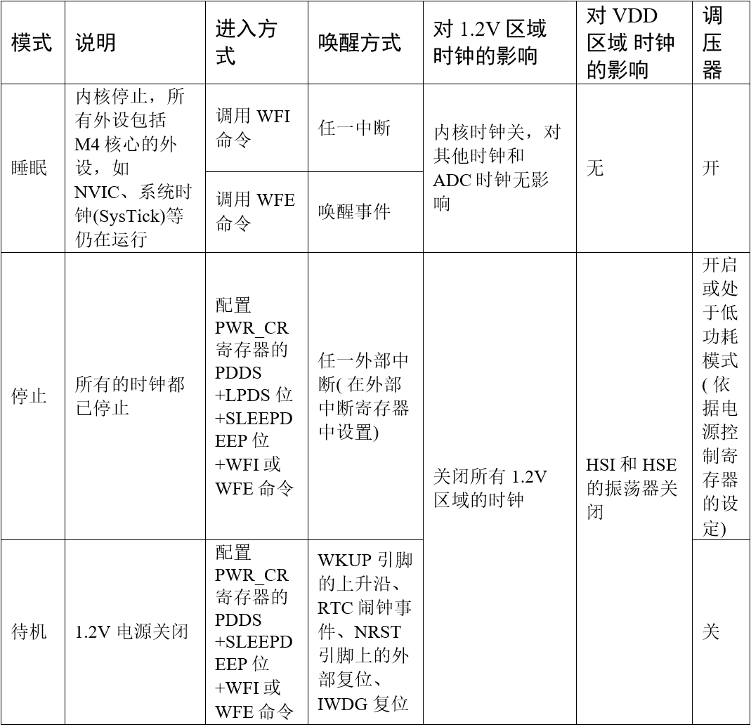 STM32的低功耗模式说明