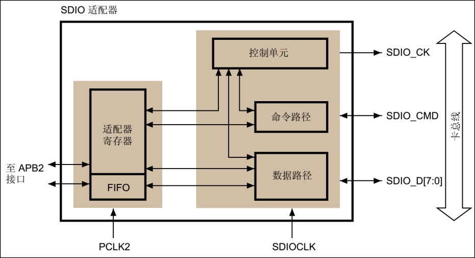 SDIO适配器框图