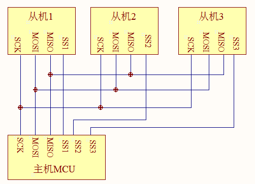 常见的SPI通讯系统