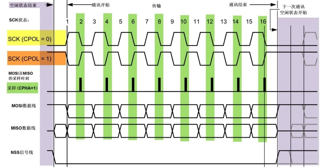 CPHA=1时的SPI通讯模式