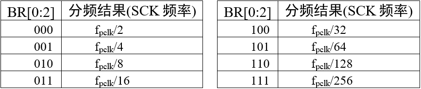 BR位对fpclk的分频