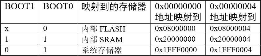 BOOT引脚的不同设置对0地址的映射