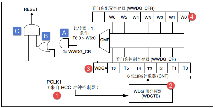 窗口看门狗功能框图