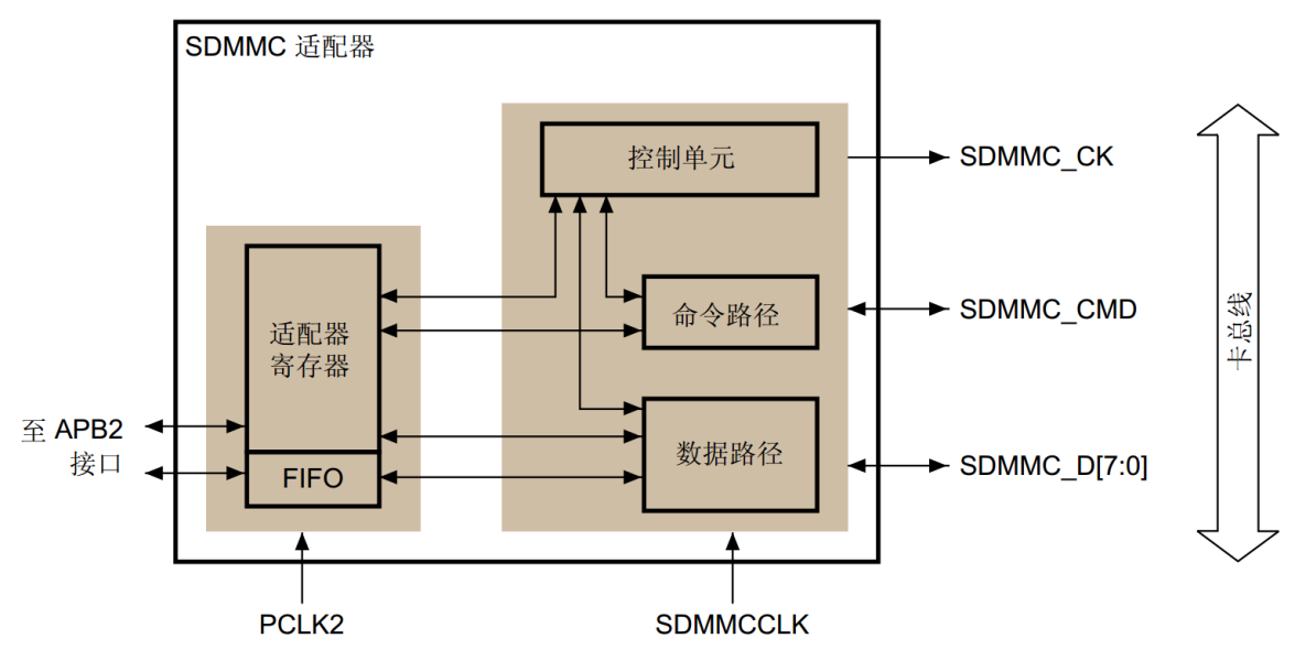 图 35‑12 SDMMC适配器框图