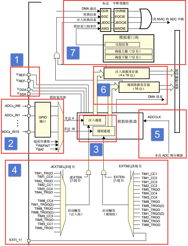 图 29‑1 单个ADC功能框图