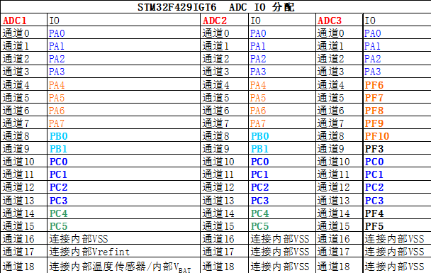 图 29‑2 STM32F429IGT6 ADC 通道