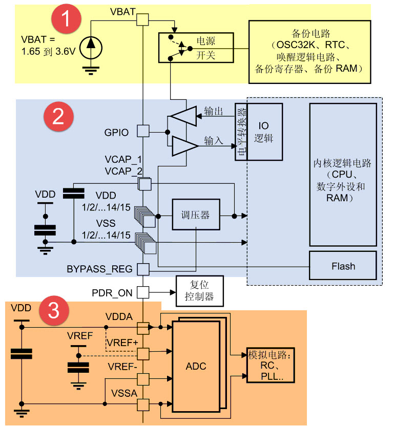 图 42‑3 STM32的电源系统