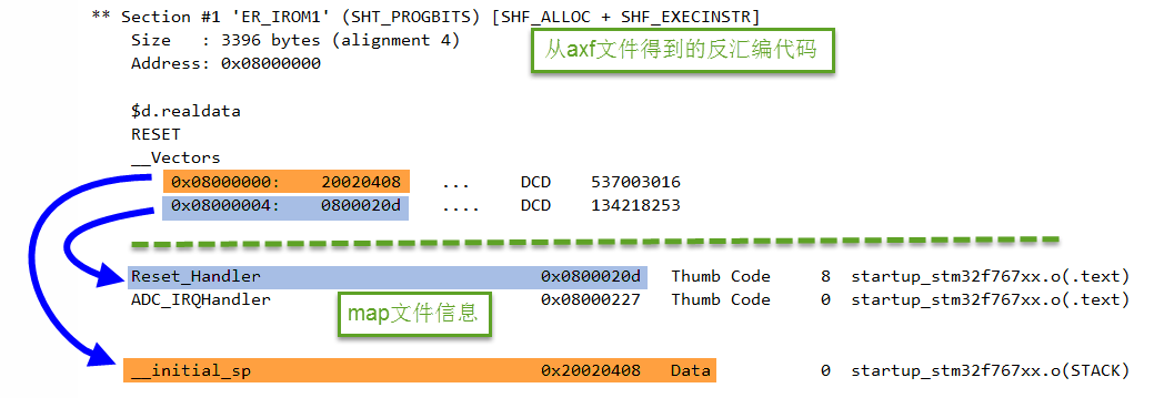 图 50‑5 从反汇编代码及map文件查看存储器的内容